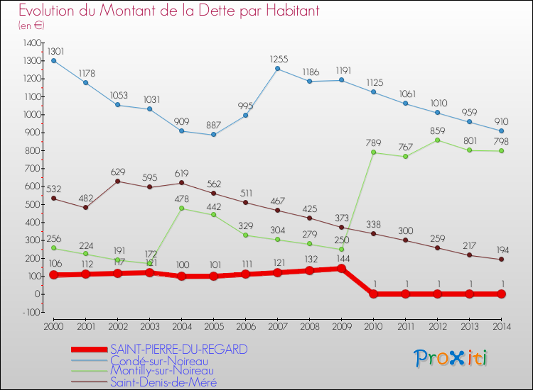 Evolution de la dette par habitant pour la commune de SAINT-PIERRE-DU-REGARD et les communes proches de 2000 à 2014 Comparaison de la dette par habitant pour SAINT-PIERRE-DU-REGARD et les communes voisines de 2000 à 2014
