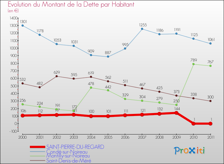 Evolution de la dette par habitant pour la commune de SAINT-PIERRE-DU-REGARD et les communes proches Comparaison de la dette par habitant pour SAINT-PIERRE-DU-REGARD et les communes voisines