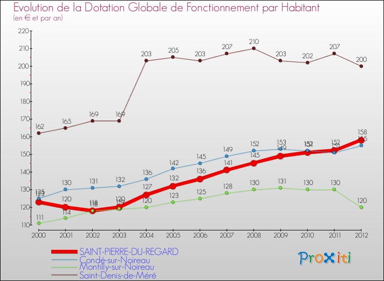 Evolution et montant de la dotation globale de fonctionnement par Habitant pour SAINT-PIERRE-DU-REGARD et les communes proches Comparaison des dotations globales de fonctionnement par habitant pour SAINT-PIERRE-DU-REGARD et les communes voisines