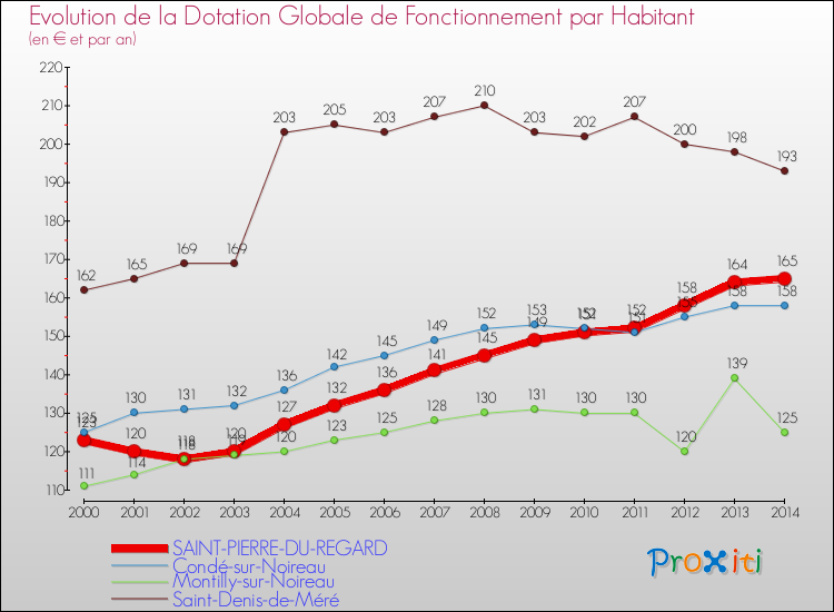 Evolution et montant de la dotation globale de fonctionnement par Habitant pour SAINT-PIERRE-DU-REGARD et les communes proches de 2000 à 2014. Comparaison des dotations globales de fonctionnement par habitant pour SAINT-PIERRE-DU-REGARD et les communes voisines de 2000 à 2014.