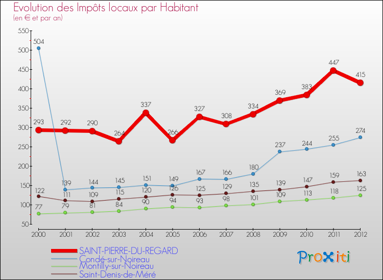Evolution et montant des impôts locaux par Habitant pour SAINT-PIERRE-DU-REGARD et les communes proches Comparaison des impôts locaux par habitant pour SAINT-PIERRE-DU-REGARD et les communes voisines