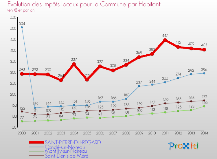 Evolution et montant des impôts locaux par Habitant pour SAINT-PIERRE-DU-REGARD et les communes proches de 2000 à 2014 Comparaison des impôts locaux par habitant pour SAINT-PIERRE-DU-REGARD et les communes voisines de 2000 à 2014