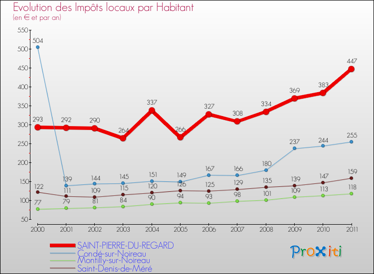 Evolution et montant des impôts locaux par Habitant pour SAINT-PIERRE-DU-REGARD et les communes proches Comparaison des impôts locaux par habitant pour SAINT-PIERRE-DU-REGARD et les communes voisines