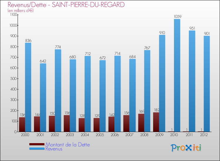 Evolution comparée de la dette et des revenus pour la commune de SAINT-PIERRE-DU-REGARD de 2000 à 2012 Comparaison de la dette et des revenus pour SAINT-PIERRE-DU-REGARD de 2000 à 2012