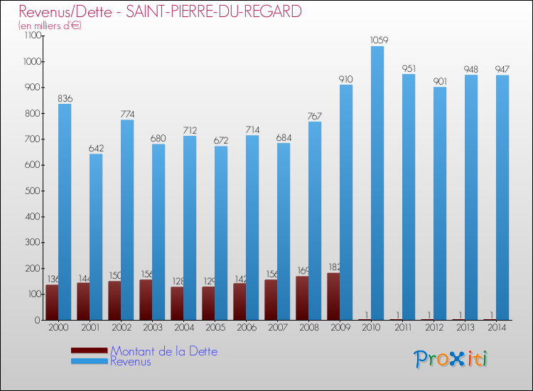 Evolution comparée de la dette et des revenus pour la commune de SAINT-PIERRE-DU-REGARD de 2000 à 2014 Comparaison de la dette et des revenus pour SAINT-PIERRE-DU-REGARD de 2000 à 2014