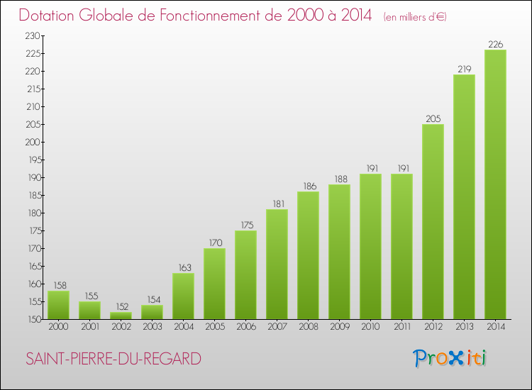 Evolution du montant de la Dotation Globale de Fonctionnement pour la commune de SAINT-PIERRE-DU-REGARD de 2000 à 2014 Evolution du montant de la Dotation Globale de Fonctionnement pour SAINT-PIERRE-DU-REGARD de 2000 à 2014