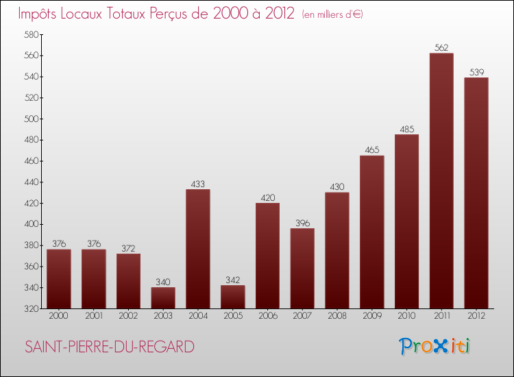 Evolution des Impôts Locaux pour la commune de SAINT-PIERRE-DU-REGARD de 2000 à 2012 Evolution des Impôts Locaux pour SAINT-PIERRE-DU-REGARD de 2000 à 2012