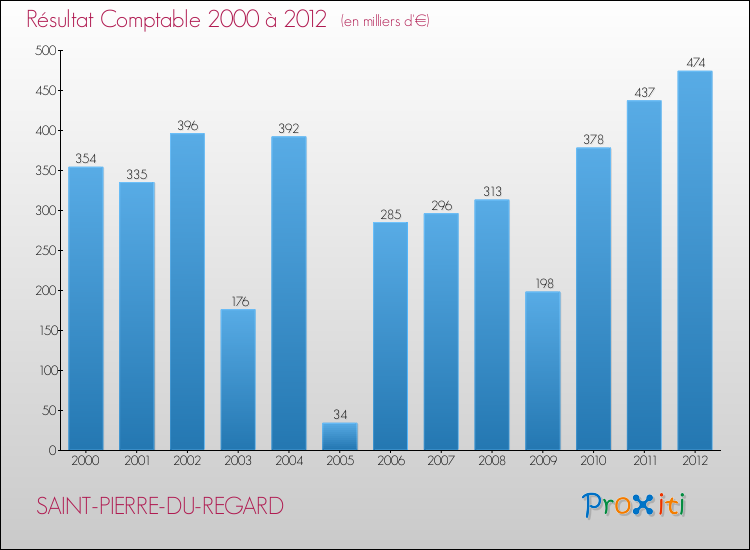 Evolution du résultat comptable pour la commune de SAINT-PIERRE-DU-REGARD de 2000 à 2012 Evolution du résultat comptable pour SAINT-PIERRE-DU-REGARD de 2000 à 2012