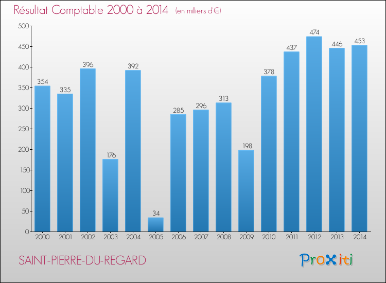 Evolution du résultat comptable pour la commune de SAINT-PIERRE-DU-REGARD de 2000 à 2014 Evolution du résultat comptable pour SAINT-PIERRE-DU-REGARD de 2000 à 2014