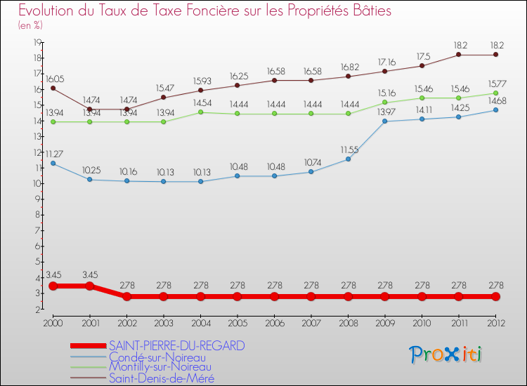 Evolution du taux de la taxe foncière sur le bati pour SAINT-PIERRE-DU-REGARD et les communes proches de 2000 à 2012 Comparaison des taux de taxe foncière sur le bati pour SAINT-PIERRE-DU-REGARD et les communes voisines de 2000 à 2012