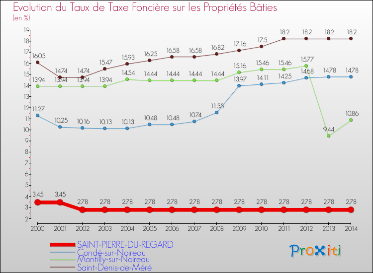 Evolution du taux de la taxe foncière sur le bati pour SAINT-PIERRE-DU-REGARD et les communes proches de 2000 à 2014 Comparaison des taux de taxe foncière sur le bati pour SAINT-PIERRE-DU-REGARD et les communes voisines de 2000 à 2014