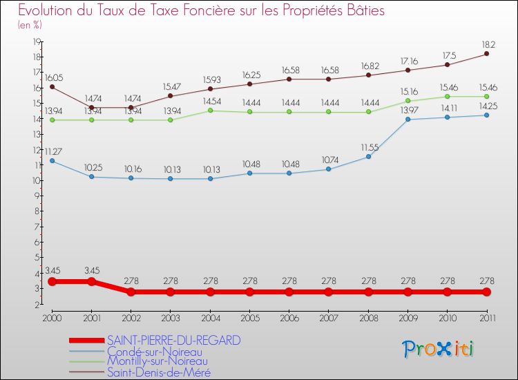 Evolution du taux de la taxe foncière sur le bati pour SAINT-PIERRE-DU-REGARD et les communes proches Comparaison des taux de taxe foncière sur le bati pour SAINT-PIERRE-DU-REGARD et les communes voisines