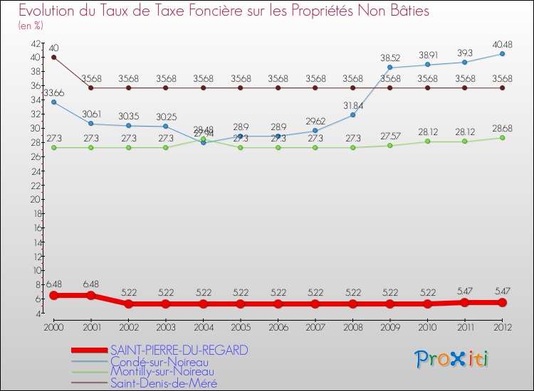Evolution du taux de la taxe foncière sur les immeubles et terrains non batis pour SAINT-PIERRE-DU-REGARD et les communes proches de 2000 à 2012 Comparaison des taux de la taxe foncière sur les immeubles et terrains non batis pour SAINT-PIERRE-DU-REGARD et les communes voisines de 2000 à 2012