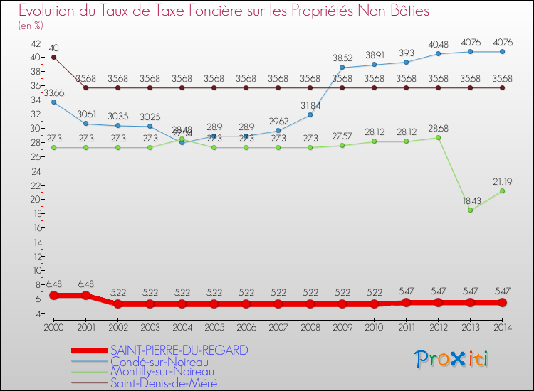 Evolution du taux de la taxe foncière sur les immeubles et terrains non batis pour SAINT-PIERRE-DU-REGARD et les communes proches de 2000 à 2014 Comparaison des taux de la taxe foncière sur les immeubles et terrains non batis pour SAINT-PIERRE-DU-REGARD et les communes voisines de 2000 à 2014