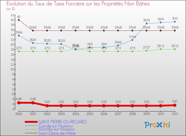 Evolution du taux de la taxe foncière sur les immeubles et terrains non batis pour SAINT-PIERRE-DU-REGARD et les communes proches Comparaison des taux de la taxe foncière sur les immeubles et terrains non batis pour SAINT-PIERRE-DU-REGARD et les communes voisines