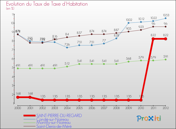 Evolution du taux de la taxe d'habitation pour SAINT-PIERRE-DU-REGARD et les communes proches Comparaison des taux de la taxe d'habitation pour SAINT-PIERRE-DU-REGARD et les communes voisines