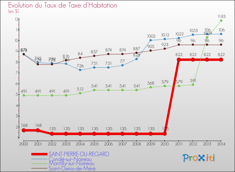 Evolution du taux de la taxe d'habitation pour SAINT-PIERRE-DU-REGARD et les communes proches de 2000 à 2014 Comparaison des taux de la taxe d'habitation pour SAINT-PIERRE-DU-REGARD et les communes voisines de 2000 à 2014
