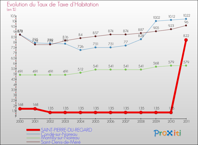 Evolution du taux de la taxe d'habitation pour SAINT-PIERRE-DU-REGARD et les communes proches Comparaison des taux de la taxe d'habitation pour SAINT-PIERRE-DU-REGARD et les communes voisines