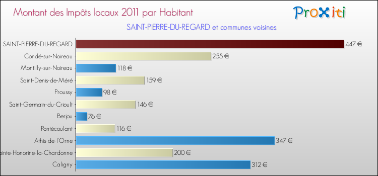 Montant des impôts locaux par Habitant pour SAINT-PIERRE-DU-REGARD et les communes proches Comparaison des impôts locaux par habitant pour SAINT-PIERRE-DU-REGARD et les communes voisines