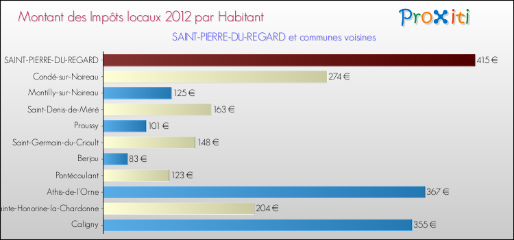Montant des impôts locaux par Habitant pour SAINT-PIERRE-DU-REGARD et les communes proches Comparaison des impôts locaux par habitant pour SAINT-PIERRE-DU-REGARD et les communes voisines