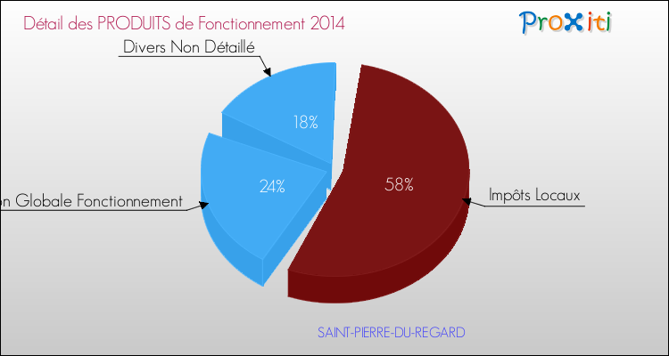 Décomposition du Budget de Fonctionnement 2014 de la commune de SAINT-PIERRE-DU-REGARD Budget de Fonctionnement 2014 pour la commune de SAINT-PIERRE-DU-REGARD