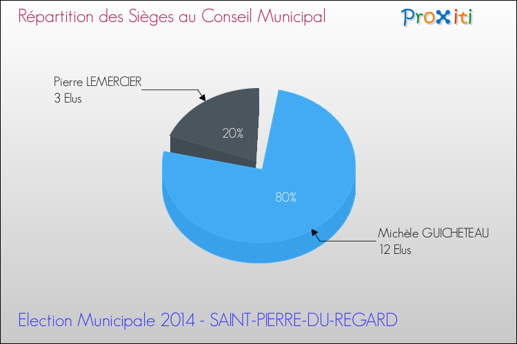 Répartition des élus au conseil municipal entre les listes à l'issue du 1er Tour des Elections Municipales 2014 de la commune de SAINT-PIERRE-DU-REGARD Elections Municipales 2014 - Répartition des élus au conseil municipal entre les listes à l'issue du 1er Tour pour la commune de SAINT-PIERRE-DU-REGARD