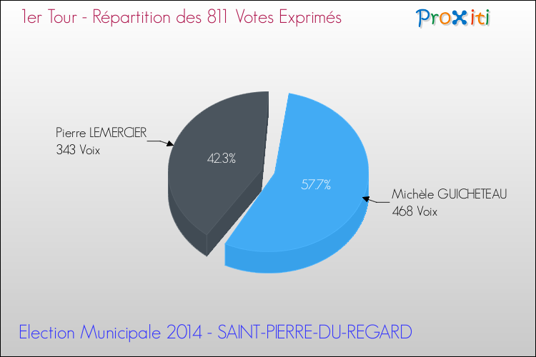 Répartition des votes exprimés au 1er Tour des Elections Municipales 2014 de la commune de SAINT-PIERRE-DU-REGARD Elections Municipales 2014 - Répartition des votes exprimés au 1er Tour pour la commune de SAINT-PIERRE-DU-REGARD