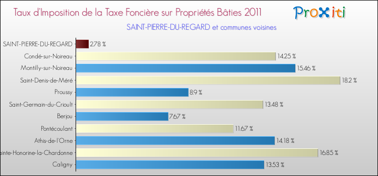 Taux d'imposition de la taxe foncière sur le bati 2011 pour SAINT-PIERRE-DU-REGARD et les communes proches Comparaison des taux d'imposition de la taxe foncière sur le bati 2011 pour SAINT-PIERRE-DU-REGARD et les communes voisines