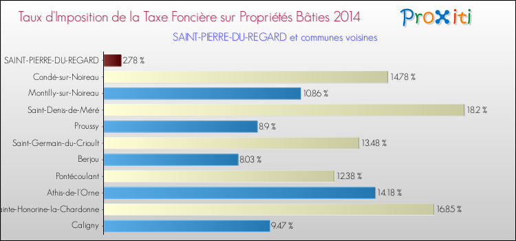 Taux d'imposition de la taxe foncière sur le bati 2014 pour SAINT-PIERRE-DU-REGARD et les communes proches Comparaison des taux d'imposition de la taxe foncière sur le bati 2014 pour SAINT-PIERRE-DU-REGARD et les communes voisines