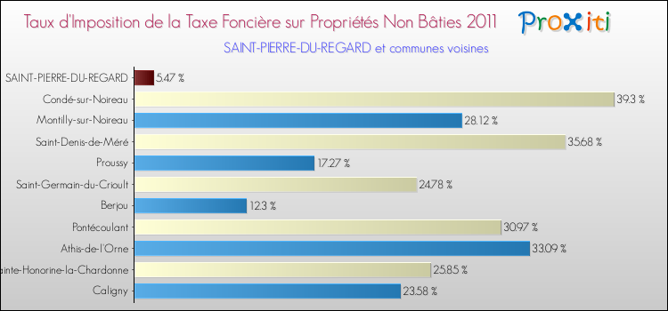 Taux d'imposition de la taxe foncière sur les immeubles et terrains non batis 2011 pour SAINT-PIERRE-DU-REGARD et les communes proches Comparaison des taux d'imposition de la taxe foncière sur les immeubles et terrains non batis 2011 pour SAINT-PIERRE-DU-REGARD et les communes voisines