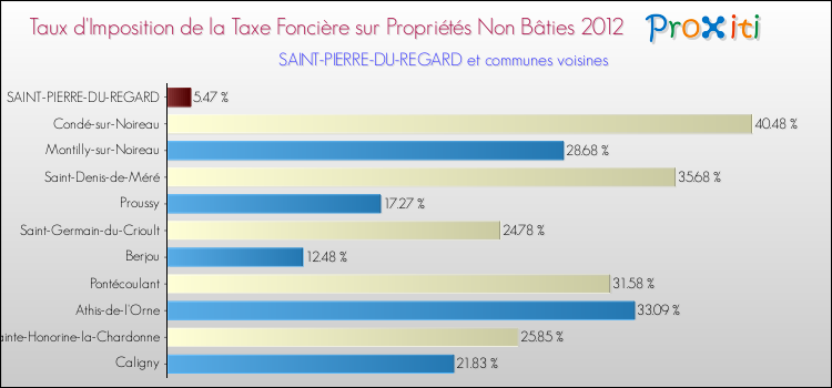 Taux d'imposition de la taxe foncière sur les immeubles et terrains non batis 2012 pour SAINT-PIERRE-DU-REGARD et les communes proches Comparaison des taux d'imposition de la taxe foncière sur les immeubles et terrains non batis 2012 pour SAINT-PIERRE-DU-REGARD et les communes voisines
