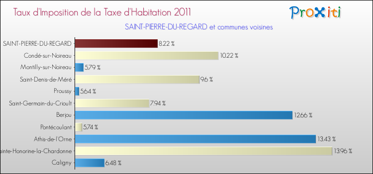 Taux d'imposition de la taxe d'habitation 2011 pour SAINT-PIERRE-DU-REGARD et les communes proches Comparaison des taux d'imposition de la taxe d'habitation 2011 pour SAINT-PIERRE-DU-REGARD et les communes voisines