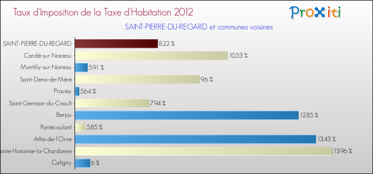 Taux d'imposition de la taxe d'habitation 2012 pour SAINT-PIERRE-DU-REGARD et les communes proches Comparaison des taux d'imposition de la taxe d'habitation 2012 pour SAINT-PIERRE-DU-REGARD et les communes voisines
