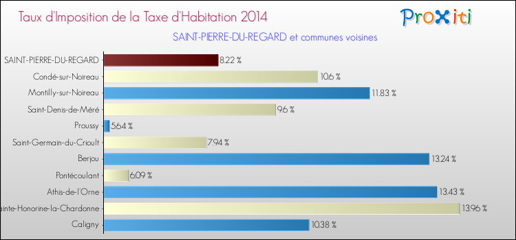 Taux d'imposition de la taxe d'habitation 2014 pour SAINT-PIERRE-DU-REGARD et les communes proches Comparaison des taux d'imposition de la taxe d'habitation 2014 pour SAINT-PIERRE-DU-REGARD et les communes voisines