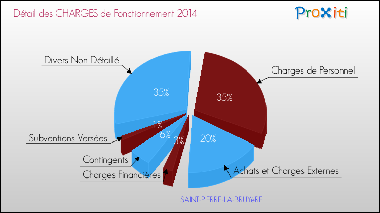 Décomposition des Charges de Fonctionnement 2014 de la commune de SAINT-PIERRE-LA-BRUYèRE Charges de Fonctionnement 2014 pour la commune de SAINT-PIERRE-LA-BRUYèRE