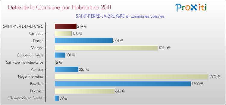Dette par habitant de la commune en 2011 pour SAINT-PIERRE-LA-BRUYèRE et les communes proches Comparaison de la dette par habitant de la commune en 2011 pour SAINT-PIERRE-LA-BRUYèRE et les communes voisines