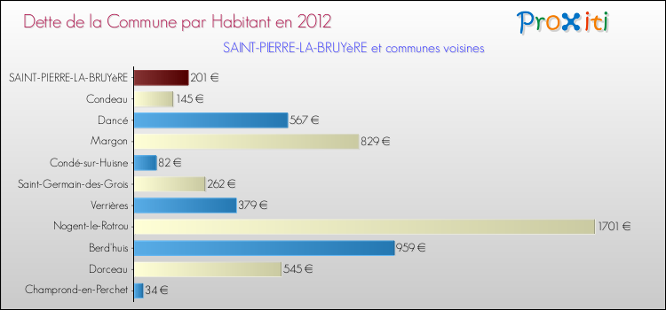 Dette par habitant de la commune en 2012 pour SAINT-PIERRE-LA-BRUYèRE et les communes proches Comparaison de la dette par habitant de la commune en 2012 pour SAINT-PIERRE-LA-BRUYèRE et les communes voisines