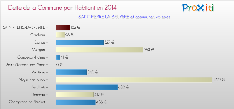 Dette par habitant de la commune en 2014 pour SAINT-PIERRE-LA-BRUYèRE et les communes proches Comparaison de la dette par habitant de la commune en 2014 pour SAINT-PIERRE-LA-BRUYèRE et les communes voisines