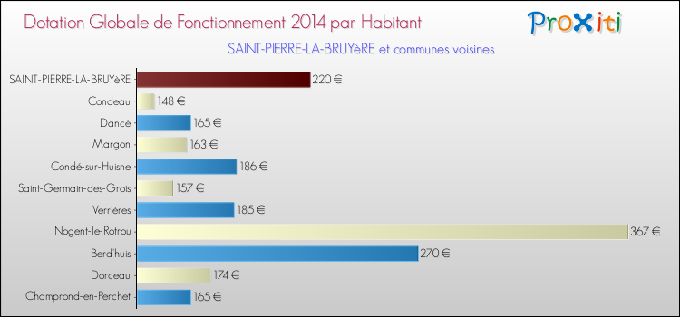 Montant des dotations globales de fonctionnement DGF par Habitant pour SAINT-PIERRE-LA-BRUYèRE et les communes proches en 2014. Comparaison des des dotations globales de fonctionnement DGF par habitant pour SAINT-PIERRE-LA-BRUYèRE et les communes voisines en 2014.