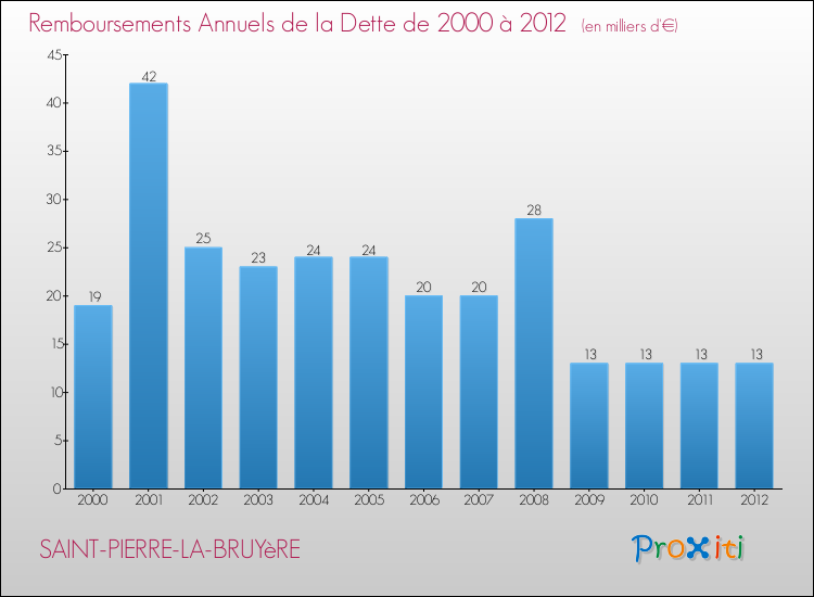 Evolution de l'annuité de la dette pour la commune de SAINT-PIERRE-LA-BRUYèRE de 2000 à 2012 Annuités de la dette pour SAINT-PIERRE-LA-BRUYèRE de 2000 à 2012
