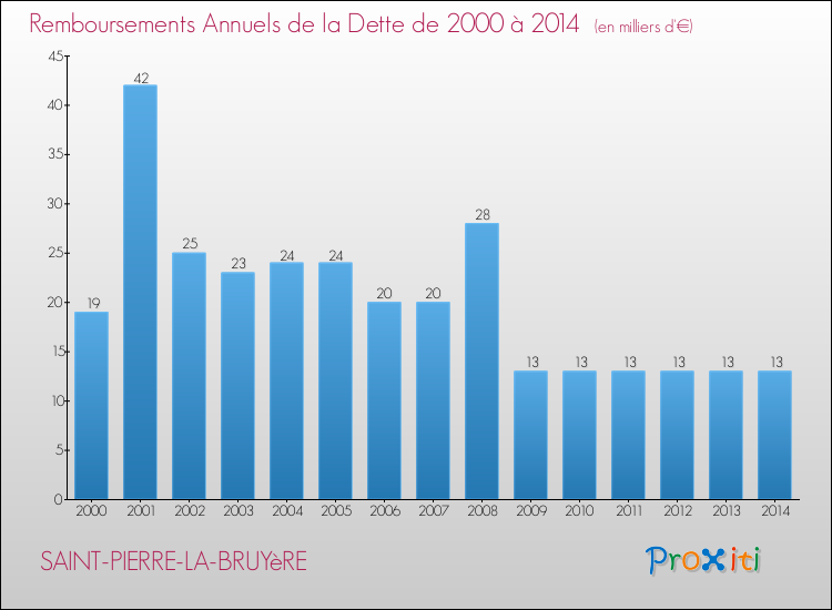 Evolution de l'annuité de la dette pour la commune de SAINT-PIERRE-LA-BRUYèRE de 2000 à 2014 Annuités de la dette pour SAINT-PIERRE-LA-BRUYèRE de 2000 à 2014