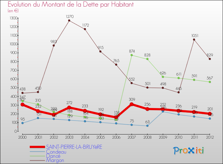 Evolution de la dette par habitant pour la commune de SAINT-PIERRE-LA-BRUYèRE et les communes proches de 2000 à 2012 Comparaison de la dette par habitant pour SAINT-PIERRE-LA-BRUYèRE et les communes voisines de 2000 à 2012
