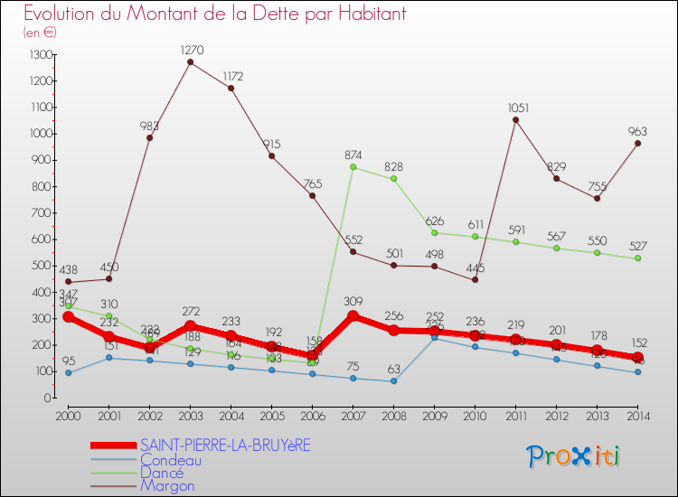 Evolution de la dette par habitant pour la commune de SAINT-PIERRE-LA-BRUYèRE et les communes proches de 2000 à 2014 Comparaison de la dette par habitant pour SAINT-PIERRE-LA-BRUYèRE et les communes voisines de 2000 à 2014