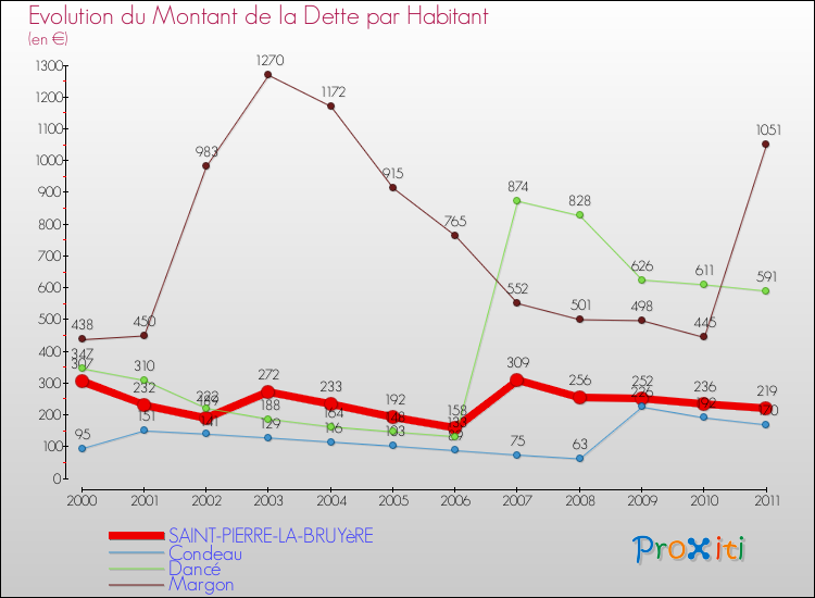 Evolution de la dette par habitant pour la commune de SAINT-PIERRE-LA-BRUYèRE et les communes proches Comparaison de la dette par habitant pour SAINT-PIERRE-LA-BRUYèRE et les communes voisines