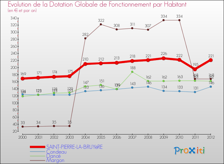 Evolution et montant de la dotation globale de fonctionnement par Habitant pour SAINT-PIERRE-LA-BRUYèRE et les communes proches Comparaison des dotations globales de fonctionnement par habitant pour SAINT-PIERRE-LA-BRUYèRE et les communes voisines