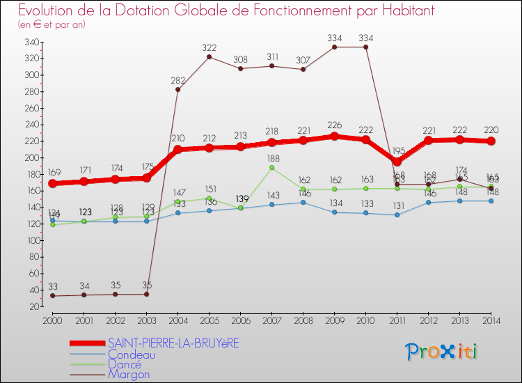 Evolution et montant de la dotation globale de fonctionnement par Habitant pour SAINT-PIERRE-LA-BRUYèRE et les communes proches de 2000 à 2014. Comparaison des dotations globales de fonctionnement par habitant pour SAINT-PIERRE-LA-BRUYèRE et les communes voisines de 2000 à 2014.
