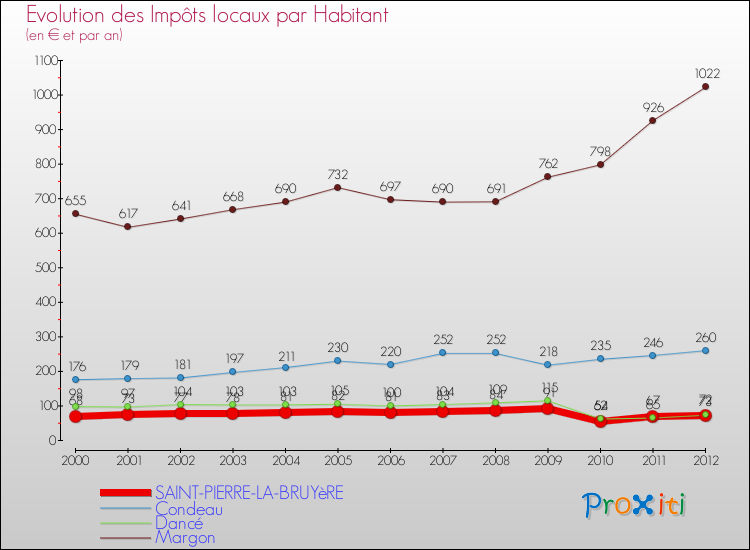 Evolution et montant des impôts locaux par Habitant pour SAINT-PIERRE-LA-BRUYèRE et les communes proches Comparaison des impôts locaux par habitant pour SAINT-PIERRE-LA-BRUYèRE et les communes voisines