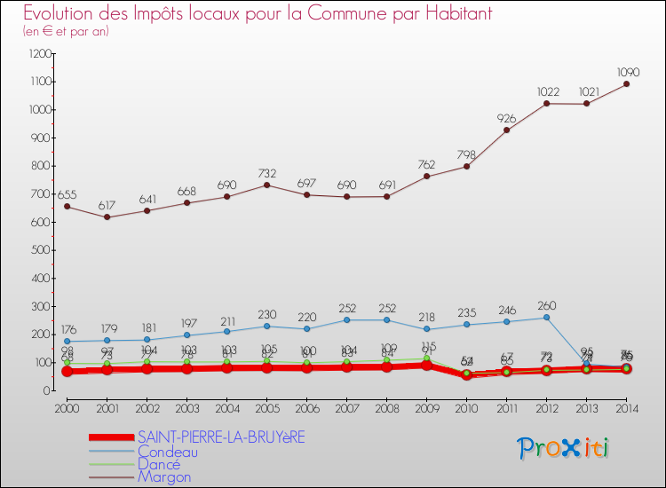 Evolution et montant des impôts locaux par Habitant pour SAINT-PIERRE-LA-BRUYèRE et les communes proches de 2000 à 2014 Comparaison des impôts locaux par habitant pour SAINT-PIERRE-LA-BRUYèRE et les communes voisines de 2000 à 2014