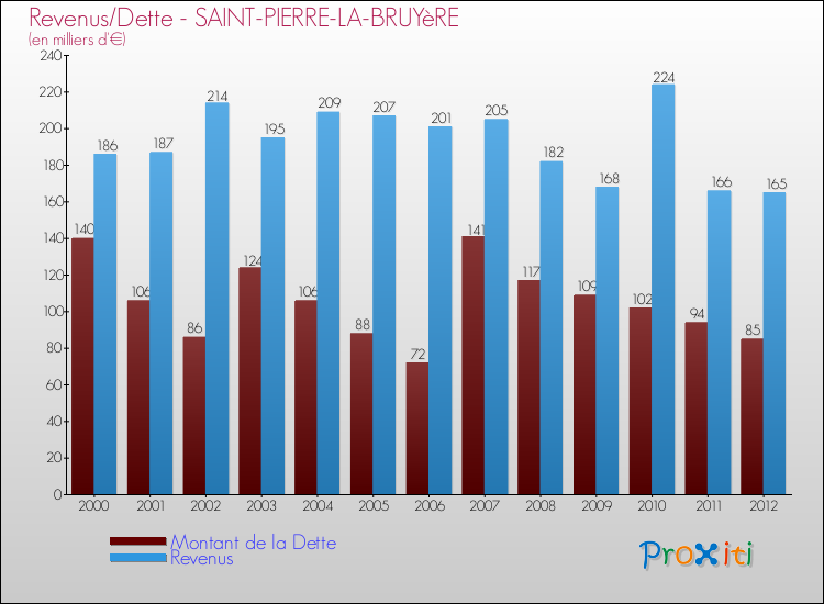 Evolution comparée de la dette et des revenus pour la commune de SAINT-PIERRE-LA-BRUYèRE de 2000 à 2012 Comparaison de la dette et des revenus pour SAINT-PIERRE-LA-BRUYèRE de 2000 à 2012