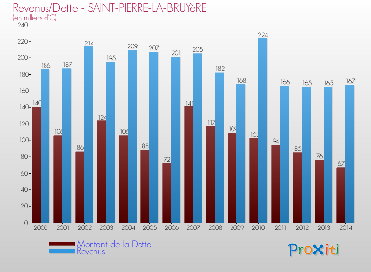 Evolution comparée de la dette et des revenus pour la commune de SAINT-PIERRE-LA-BRUYèRE de 2000 à 2014 Comparaison de la dette et des revenus pour SAINT-PIERRE-LA-BRUYèRE de 2000 à 2014